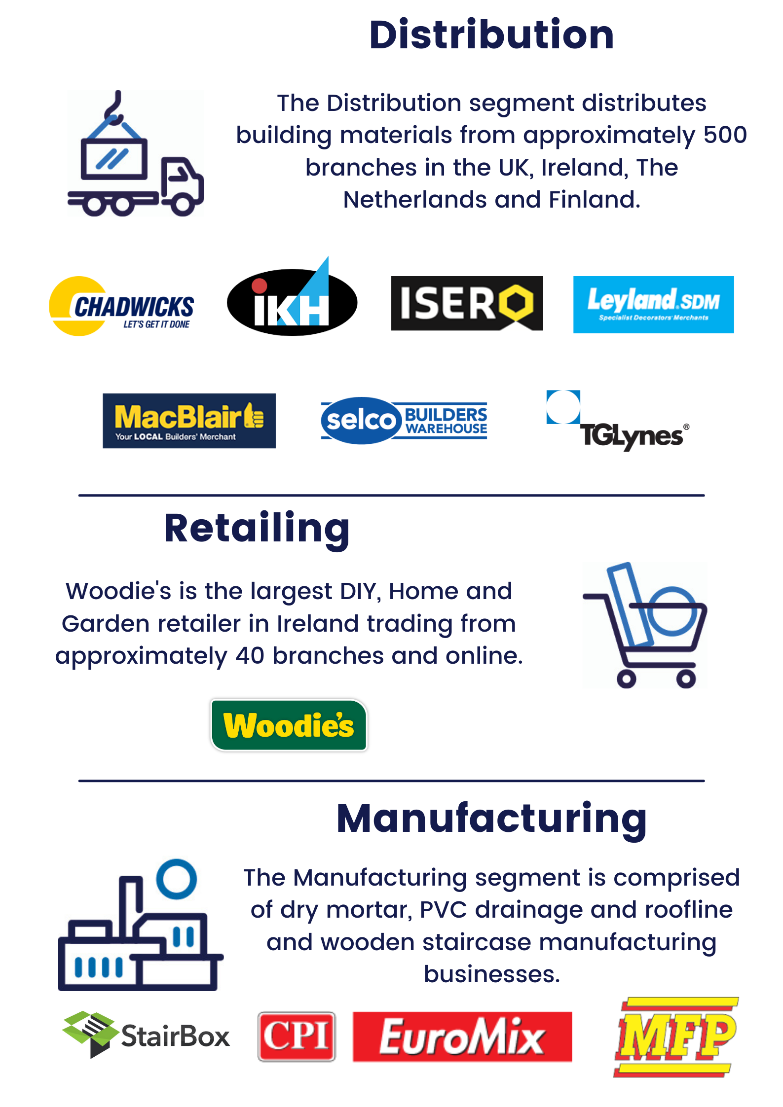 Grafton Group plc sectors. They are distribution, retailing and manufacturing. ​The Distribution segment distributes building materials from approximately 500 branches in the UK, Ireland, The Netherlands and Finland under the businesses Chadwicks Group. IKH, Isero, Leyland SDM, MacBlair, Selco Builders Warehouse and TG Lynes. Woodie's is the largest DIY, Home and Garden retailer in Ireland trading from approximately 40 branches and online.​​ The Manufacturing segment is comprised of dry mortar, PVC drainage and roofline and wooden staircase manufacturing businesses. This comes under the businesses StairBox, CPI Euromix and MFP. 
